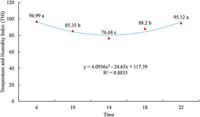 Thermoregulatory reactions of female buffaloes raised in the sun and in the shade, in the climatic conditions of the rainy season of the Island of Marajó, Pará, Brazil